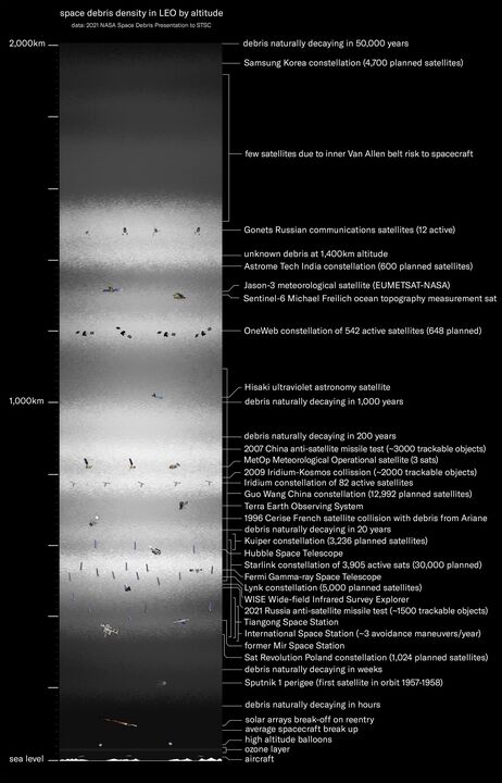 ESA-Grafik: Objekte im niedrigen Orbit nach Höhe